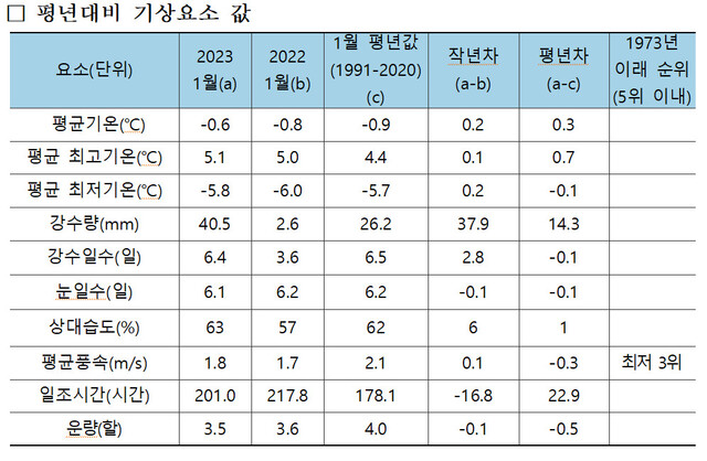 1월 평년대비 기상요소 값. 기상청 제공. ※ 이미지를 누르면 크게 볼 수 있습니다.