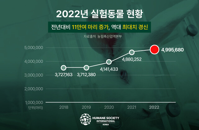 2022년 실험동물 현황. 자료 농림축산검역본부, 그래픽 한국 HSI 제공 ※ 이미지를 누르면 크게 볼 수 있습니다.