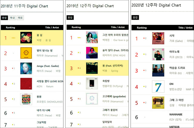 2018년과 2019년 3월엔 가온 디지털 차트에 봄노래가 여러 곡 올랐지만, 올해는 단 한 곡도 없다. 코로나19의 영향으로 봄나들이와 행사가 대폭 줄어든 탓이다.