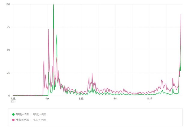 최근 1년간 ‘자가검사키트’ 및 ‘자가진단키트’ 네이버 검색어 추세. 최근 들어 지난 4~5월만큼 검색량이 늘었다. 네이버 데이터랩 갈무리
