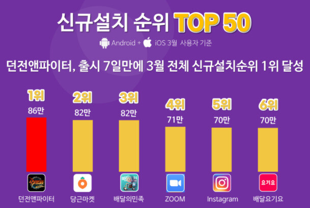 지난달 국내 전체 앱 중 구글·애플 앱마켓 다운로드 횟수 1위에 오른 던전앤파이터 모바일. 모바일인덱스 제공