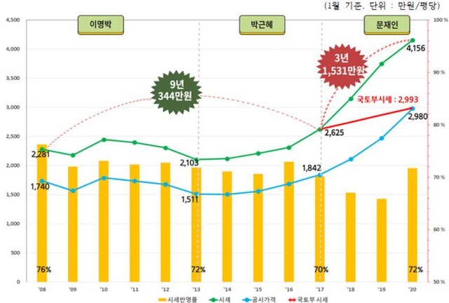 서울 아파트값 시세 및 공시가격 변화. 경실련 제공