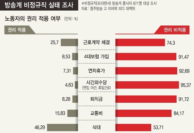 청주방송 고 이재학 피디 대책위가 지난해 3월11~19일 피디·작가 등 비정규직 노동자 821명을 대상으로 한 ‘방송계 비정규직 프리랜서 노동실태 조사’ 결과 일부 ※ 이미지를 누르면 크게 볼 수 있습니다.