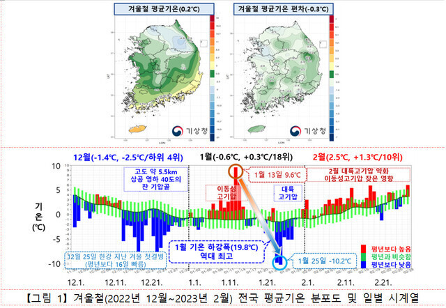 2022년 겨울철 우리나라 기온과 강수량 현황. 기상청 제공