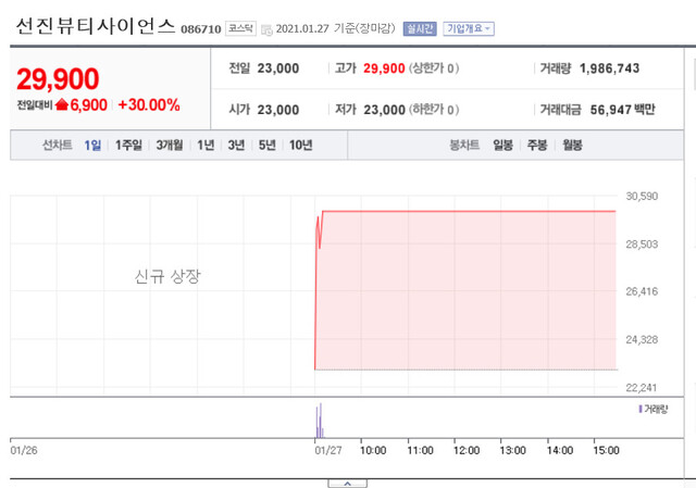 27일 ‘네이버 금융’ 화면에 선진뷰티사이언스 주가 흐름이 표시돼 있다. 거래 초반부터 상한가로 치솟아 마감 때까지 유지한 모습.