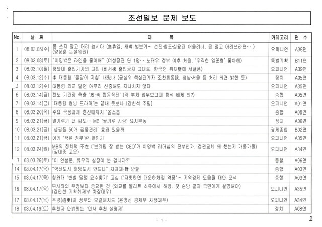 이동관 방송통신위원장 후보자가 대변인으로 있던 이명박 정부 대통령실 대변인실이 생산한 ‘조선일보 문제 보도’ 문건. 2008년 3월부터 2009년 6월까지 정권에 비판적인 기사가 ‘문제 보도’로 정리되어 있다. 이정문 더불어민주당 의원실 제공