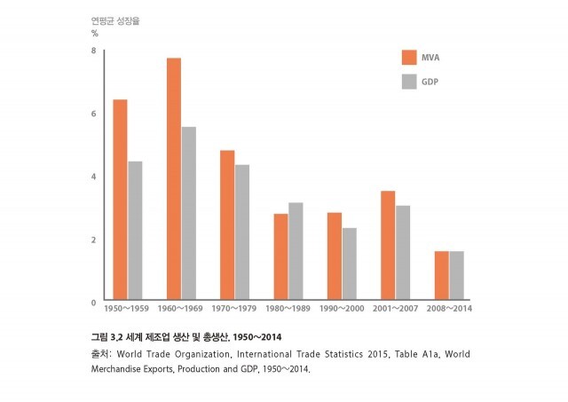 1950~2014년 세계 ‘제조업 실질 부가가치’(MVA)와 국민총생산(GDP)의 변화. 1970년대 이후 두 지표 모두 성장률이 둔화되어 온 추이를 확인할 수 있다. 표 책세상 제공 ※ 이미지를 누르면 크게 볼 수 있습니다.