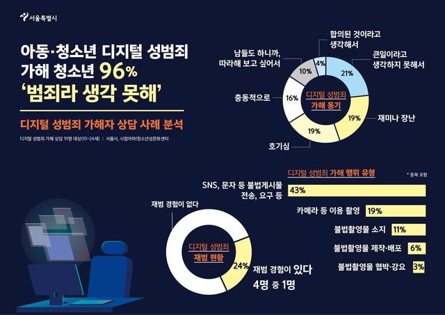 서울시 아동·청소년 디지털 성범죄 가해자 상담 사례 분석 결과. 서울시 제공 ※ 이미지를 누르면 크게 볼 수 있습니다.