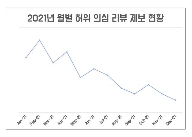 배민은 적극적인 조처로 허위 리뷰 건수가 고점 대비 60% 이상 감소했다고 밝혔다. 배달의민족 제공