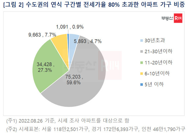 부동산R114 제공