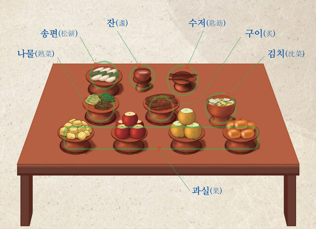 성균관의례정립위원회는 지난해 9월 추석 차례상 간소화 방안을 발표했다. 성균관의례정립위원회 누리집 갈무리