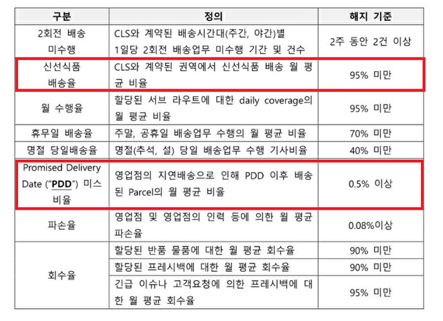 쿠팡의 클렌징(구역 회수·사실상의 해고) 사유. 전국택배노조 산하 쿠팡지회 제공 ※ 이미지를 누르면 크게 볼 수 있습니다.