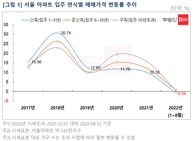 부동산114 제공