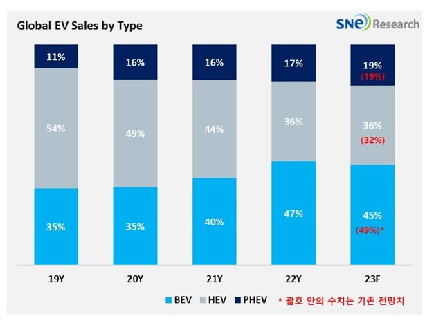 순수 전기차, 하이브리드차, 플러그인하이브리드 비중 비교. SNE리서치 제공 ※ 이미지를 누르면 크게 볼 수 있습니다.
