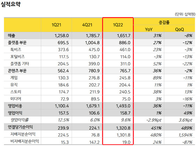 카카오 1분기 실적.