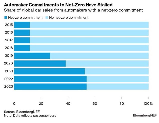 넷제로를 선언하는 완성차 회사들이 올해에는 새로 나타나지 않았다. 블룸버그NEF 팩트북 갈무리