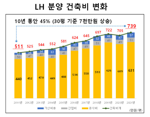 2011년 이후 경기도에서 분양된 단지의 건축비 분석. 경제정의실천시민연합 제공