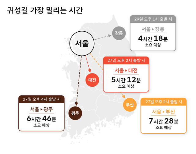 티맵모빌리티와 에스케이텔레콤이 이번 추석 연휴 귀성길 정체가 연휴 전날인 27일 낮부터 시작될 거라고 내다봤다. 27일 오후 2시 기준 서울∼부산 구간 이동에 7시간28분 가량 소요될 전망이다. 티맵모빌리티 제공