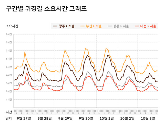 티맵모빌리티와 에스케이텔레콤이 지난 5년간 추석 연휴 이동 데이터를 바탕으로 분석한 추석 연휴 구간별 귀경길 소요시간 예측 결과를 공개했다. 티맵모빌리티 제공