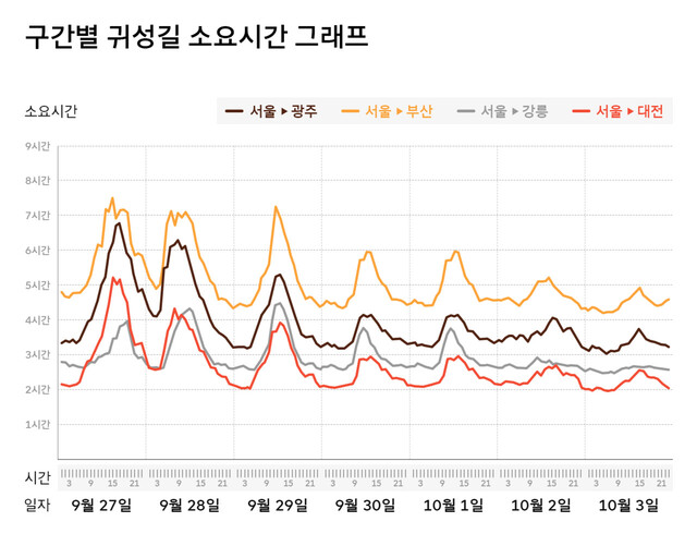 티맵모빌리티와 에스케이텔레콤이 지난 5년간 추석 연휴 이동 데이터를 바탕으로 분석한 추석 연휴 구간별 귀성길 소요시간 예측 결과를 공개했다. 티맵모빌리티 제공