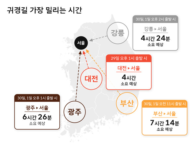 귀경길의 경우 29일부터 3일까지 날짜와 관계없이 고르게 혼잡할 거로 예상된다. 서울∼부산 구간은 29일 오전 11시에 교통량이 절정에 달해, 7시간3분 가량 소요될 전망이다. 티맵모빌리티 제공