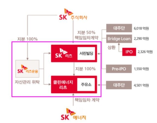 SK리츠 구조.