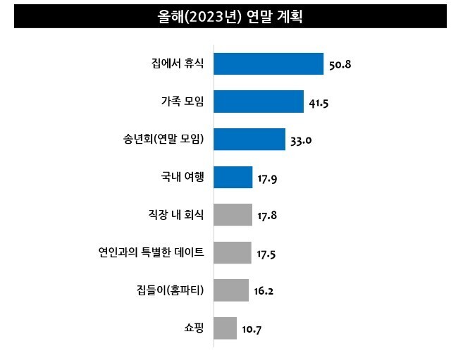 엠브레인 트렌드모니터가 전국 만 19~59살 남녀 1000명을 대상으로 진행한 ‘2023 연말 분위기 및 연말 계획 관련 조사’. 엠브레인 트렌드모니터 제공 ※ 이미지를 누르면 크게 볼 수 있습니다.