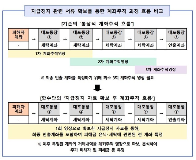 ‘지급정지 자료’를 이용한 대포통장 계좌추적 설명 자료. 보이스피싱 범죄 정부합동수사단 제공