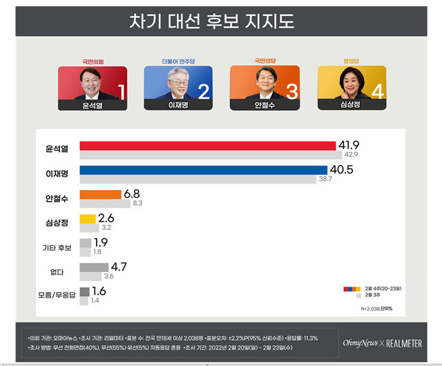 리얼미터 보고서 갈무리