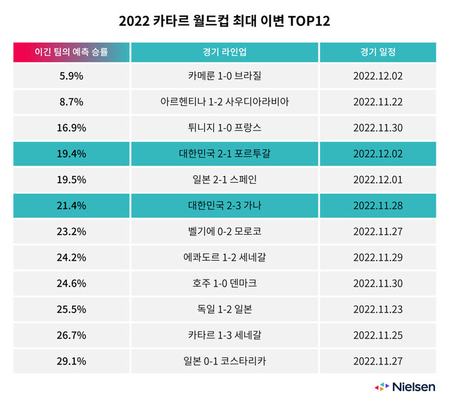 닐슨 그레이스노트가 꼽은 2022 카타르 월드컵 최대 이변 12선. 닐슨미디어코리아 제공