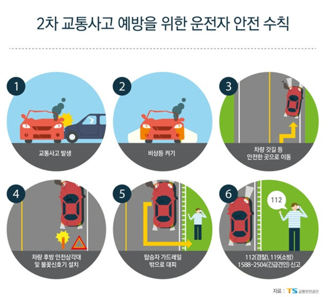 한국교통안전공단은 차를 이동할 수 없다면 안전한 장소로 대피한 뒤 경찰 신고나 보험사 사고 접수, 사고 현장 촬영 등을 진행하는 것이 추가 사고를 막을 수 있다고 당부한다. 한국교통안전공 공식 블로그 누리집 갈무리.