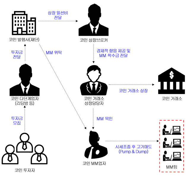 한국 코인시장 병폐 구조도. 서울남부지검 제공