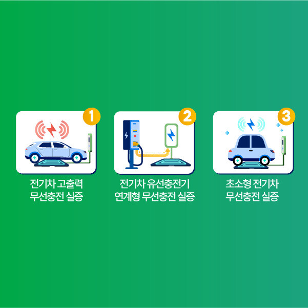 ‘경북 전기차 차세대 무선충전특구’ 실증 개념도.