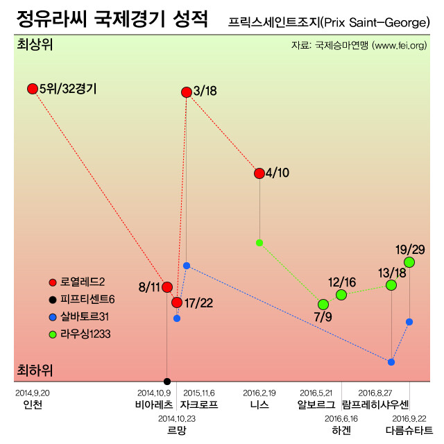 프릭스세인트조지 등급에서의 정유라씨 성적