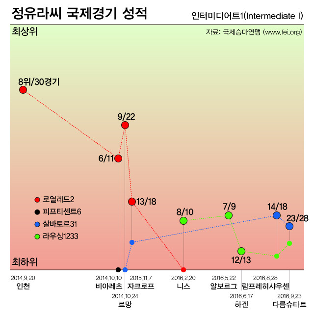 인터미디어트 1 등급에서의 정유라씨 성적
