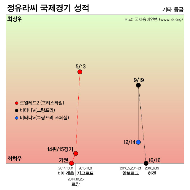 기타 등급에 출전한 정유라씨 성적