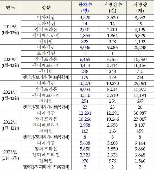 ㄹ의원이 지난 2019년부터 올해 6월까지 처방한 의료용 마약류 내역. 서영석 더불어민주당 의원실 제공