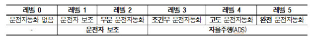 자율주행 6단계 분류 기준. 국가기술표준원 제공