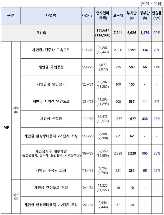 내년 정부 예산안의 새만금 주요 사회간접자본(SOC) 사업 반영 상황. 전북도 제공