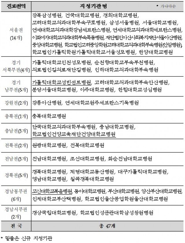 2024∼2026년 지정된 상급종합병원. 사진 보건복지부 제공 ※ 이미지를 누르면 크게 볼 수 있습니다.