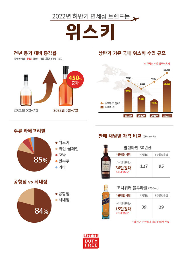 해외여행을 떠나는 사람들이 늘면서 면세점 위스키 판매량이 급증했다. 롯데면세점 제공