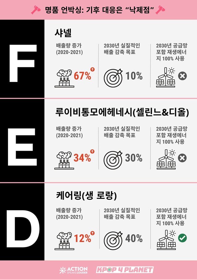 블랙핑크가 홍보대사로 있는 샤넬, 생로랑, 셀린느, 디올의 기후 대응 평가 인포그래픽. 케이팝포플래닛 제공