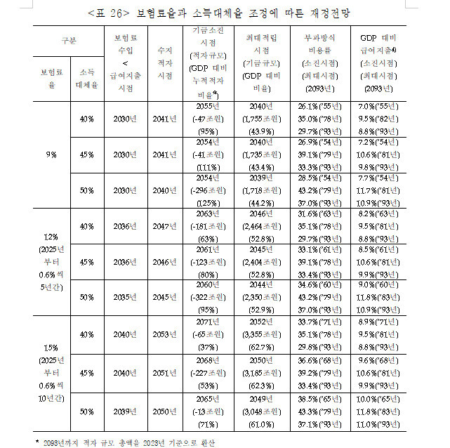 자료: 국민연금 재정계산위원회 ※ 이미지를 누르면 크게 볼 수 있습니다.