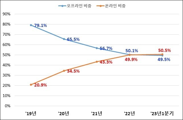 연도별 신규 펀드판매 창구별 비중 추이. 금융투자협회 제공 ※ 이미지를 누르면 크게 볼 수 있습니다.