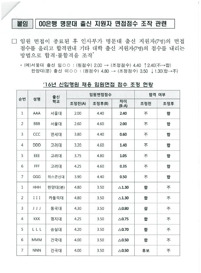 심상정 정의당 의원이 공개한 하나은행 관련 금융감독원 검사 결과 자료.