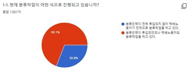 전국택배노동조합이 지난 2∼3일 실시한 온라인 설문조사