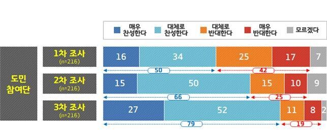 기본소득 도입에 따른 경기도민 찬반 의견. 공론화에 참여할수록 찬성비율이 높았다. 경기도 제공