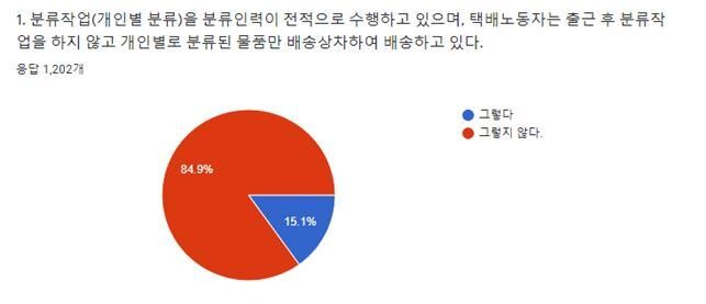 전국택배노동조합이 지난 2∼3일 실시한 온라인 설문조사