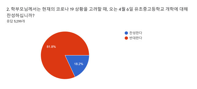 충북학교학부모연합회가 30일 발표한 개학 연기 관련 여론조사를 보면, 4월6일 개학 반대 의견이 압도적으로 높다.