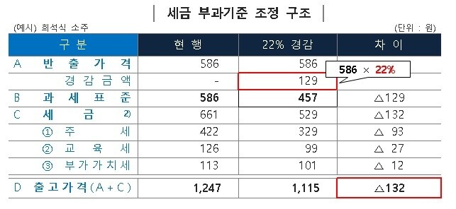 국산 소주 1병의 출고가격 변화. 국세청 제공